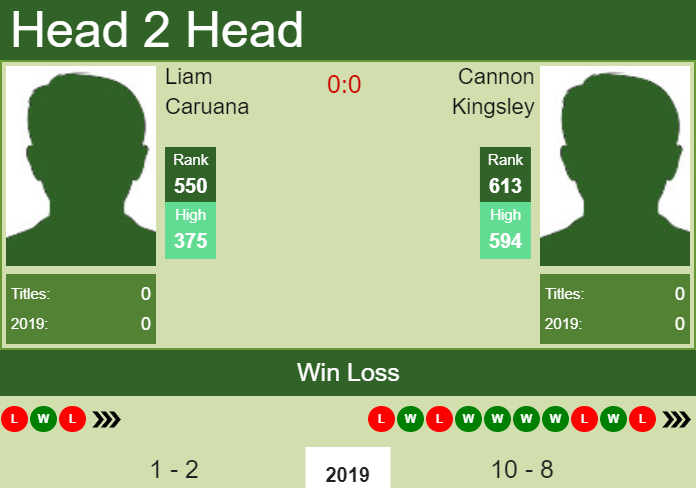 Prediction and head to head Liam Caruana vs. Cannon Kingsley