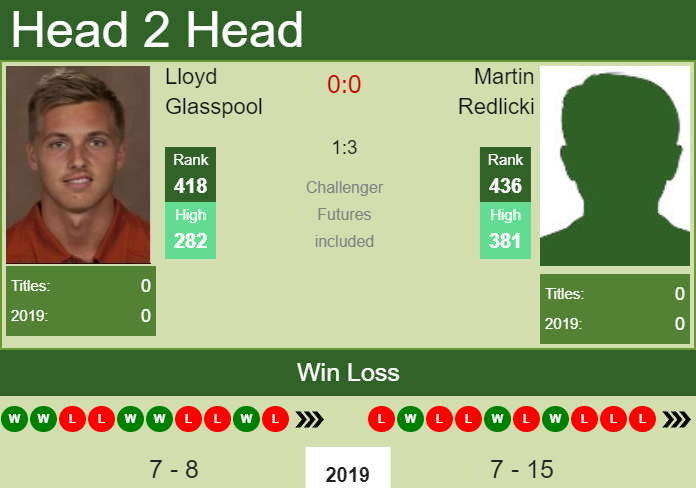 H2H Lloyd Glasspool vs. Martin Redlicki | Las Vegas Challenger prediction, odds, preview Prediction and head to head Lloyd Glasspool vs. Martin Redlicki