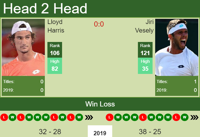 Prediction-and-head-to-head-Lloyd-Harris-vs.-Jiri-Vesely-Qe8AN0kPsu Prediction and head to head Lloyd Harris vs. Jiri Vesely
