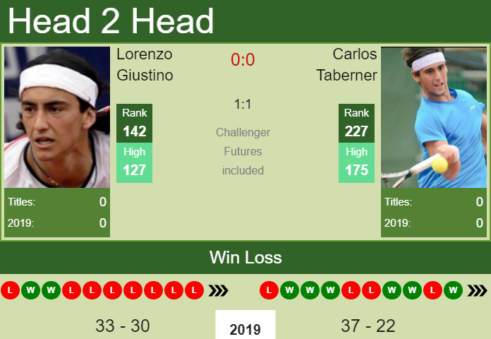 Prediction and head to head Lorenzo Giustino vs. Carlos Taberner