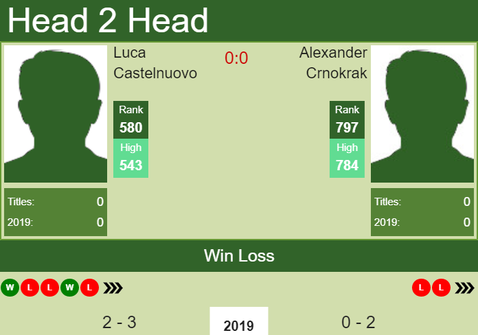 Prediction and head to head Luca Castelnuovo vs. Alexander Crnokrak