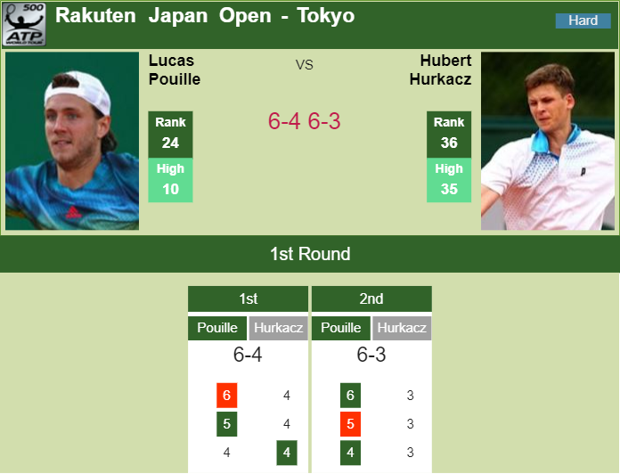 Prediction and head to head Lucas Pouille vs. Hubert Hurkacz