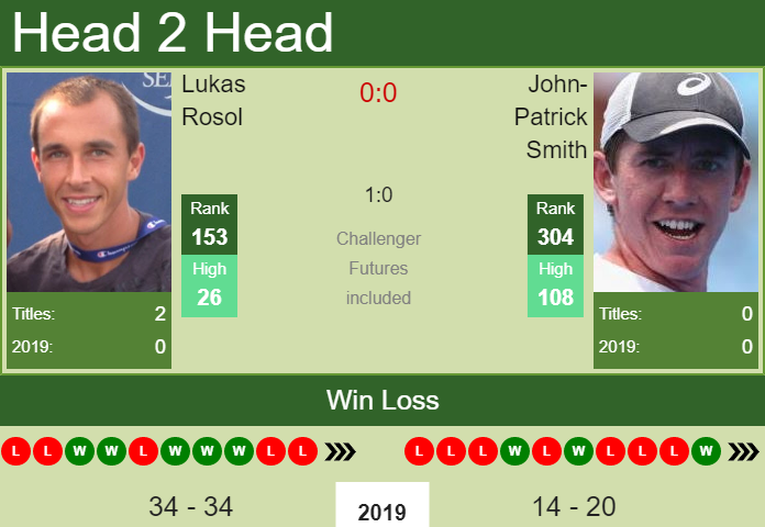 Prediction and head to head Lukas Rosol vs. John-Patrick Smith
