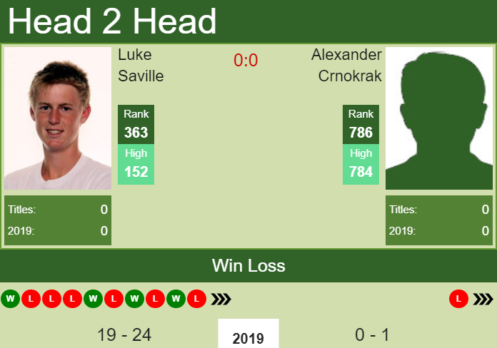 Prediction and head to head Luke Saville vs. Alexander Crnokrak
