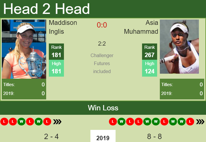 H2H Maddison Inglis vs. Asia Muhammad | W25 Brisbane prediction, odds, preview Prediction and head to head Maddison Inglis vs. Asia Muhammad