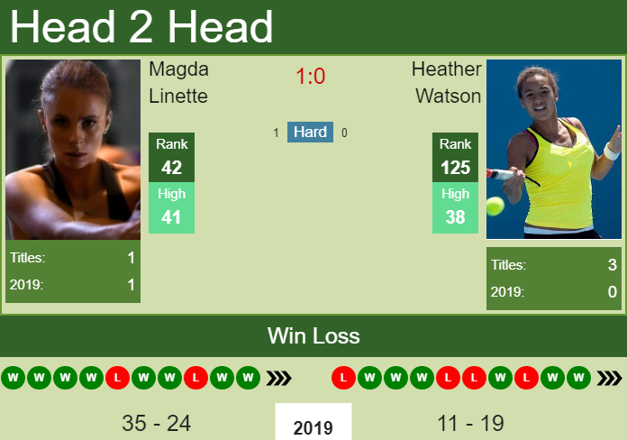 Magda Linette vs. Heather Watson Tianjin Open