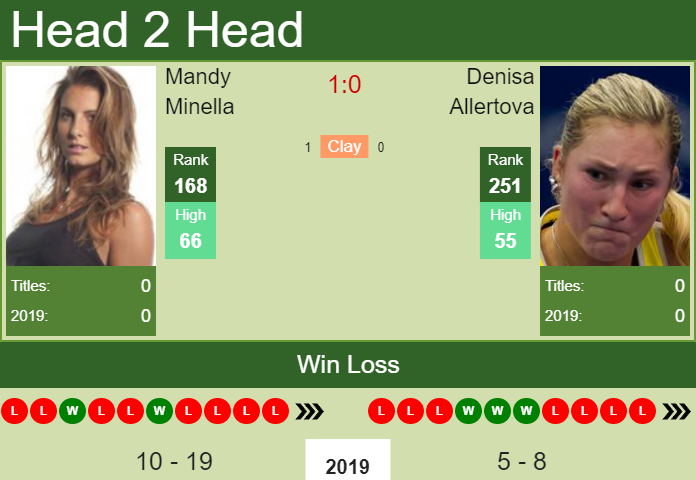 Prediction and head to head Mandy Minella vs. Denisa Allertova