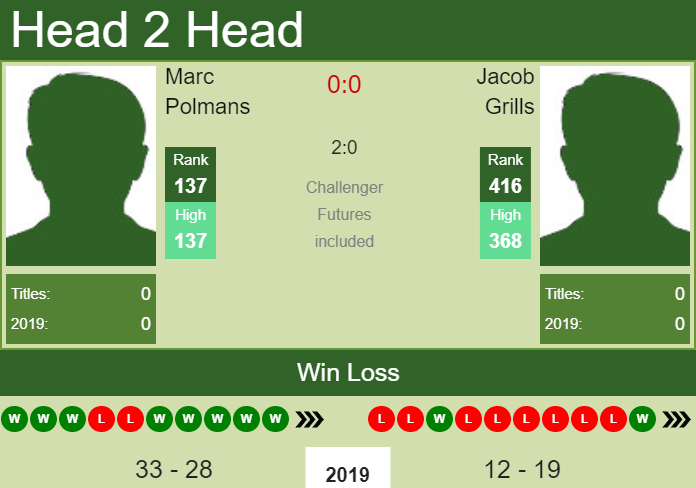 H2H prediction Marc Polmans vs. Jacob Grills | Playford Challenger odds, preview Prediction and head to head Marc Polmans vs. Jacob Grills
