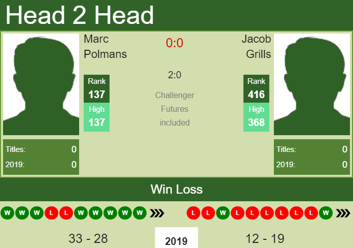Prediction and head to head Marc Polmans vs. Jacob Grills