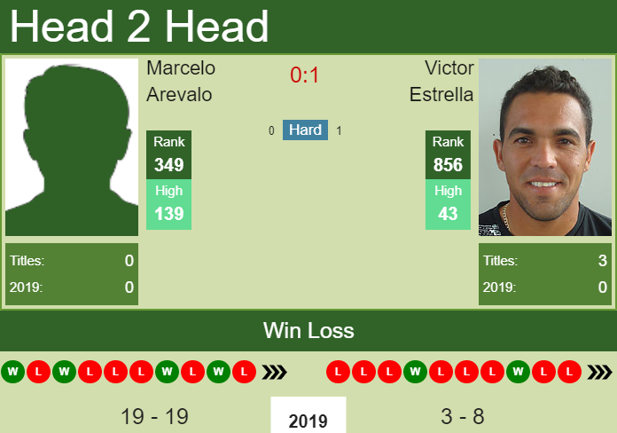 H2H Marcelo Arevalo vs. Victor Estrella | Santo Domingo Challenger prediction, odds, preview Prediction and head to head Marcelo Arevalo vs. Victor Estrella