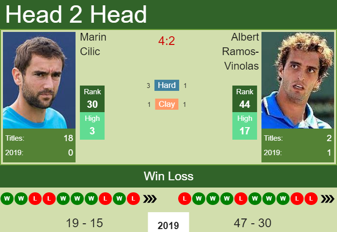 Marin Cilic vs. Albert Ramos-Vinolas Shanghai Rolex Masters