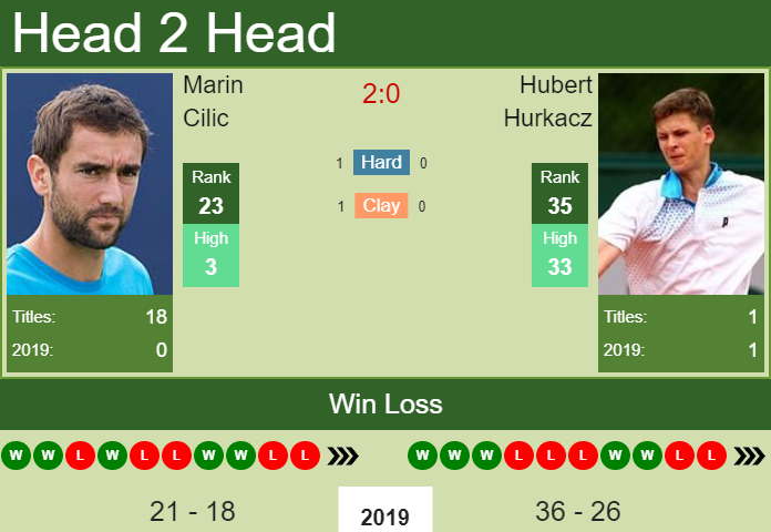 Marin Cilic vs. Hubert Hurkacz BNP Paribas Masters