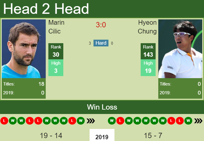 Marin Cilic vs. Hyeon Chung Rakuten Japan Open