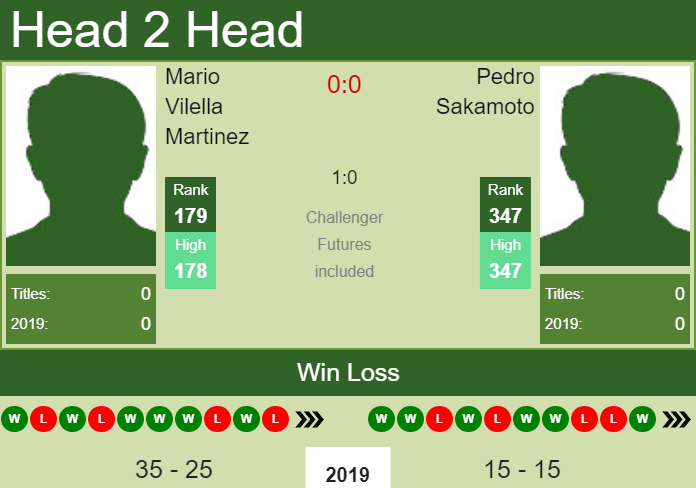 Prediction-and-head-to-head-Mario-Vilella-Martinez-vs.-Pedro-Sakamoto-VybPWBjQ9u Prediction and head to head Mario Vilella Martinez vs. Pedro Sakamoto