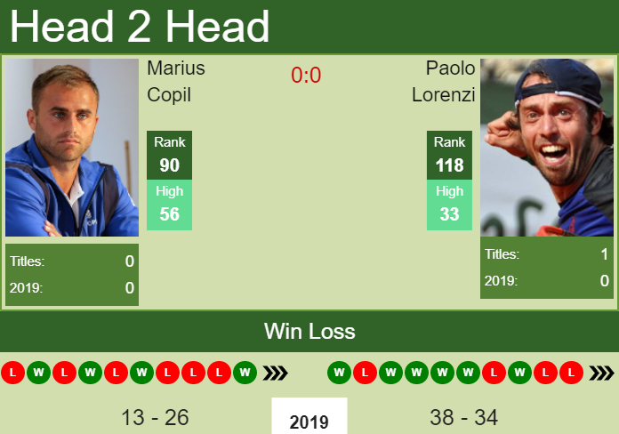 Prediction and head to head Marius Copil vs. Paolo Lorenzi