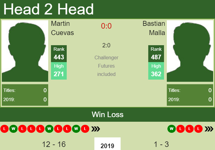 Prediction and head to head Martin Cuevas vs. Bastian Malla