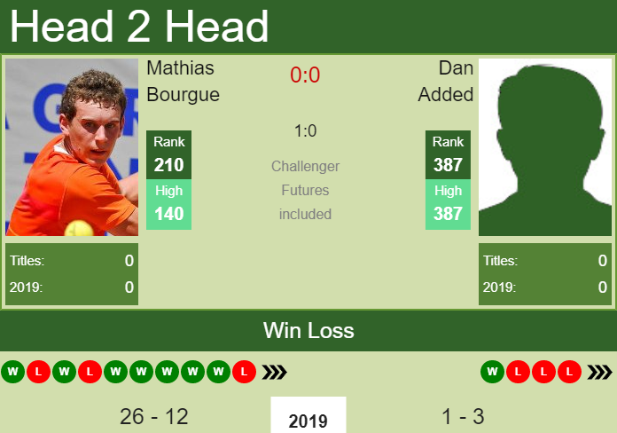 Prediction-and-head-to-head-Mathias-Bourgue-vs.-Dan-Added-KhJvc3Ak3o Prediction and head to head Mathias Bourgue vs. Dan Added