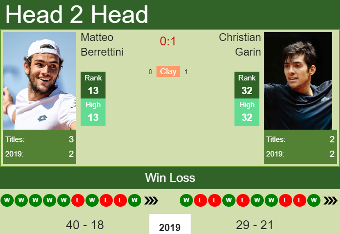 Prediction and head to head Matteo Berrettini vs. Christian Garin