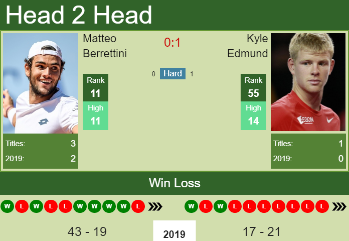 Matteo Berrettini vs. Kyle Edmund Erste Bank Open