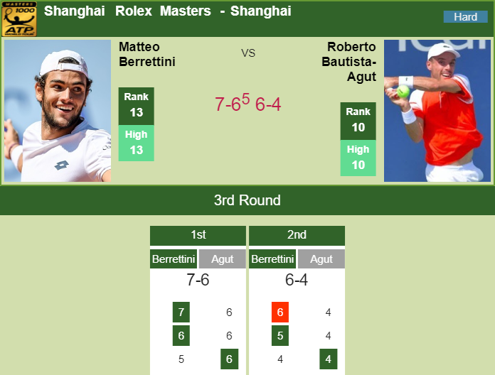 SHANGHAI. Matteo Berrettini ousts Bautista Agut in the 3rd round