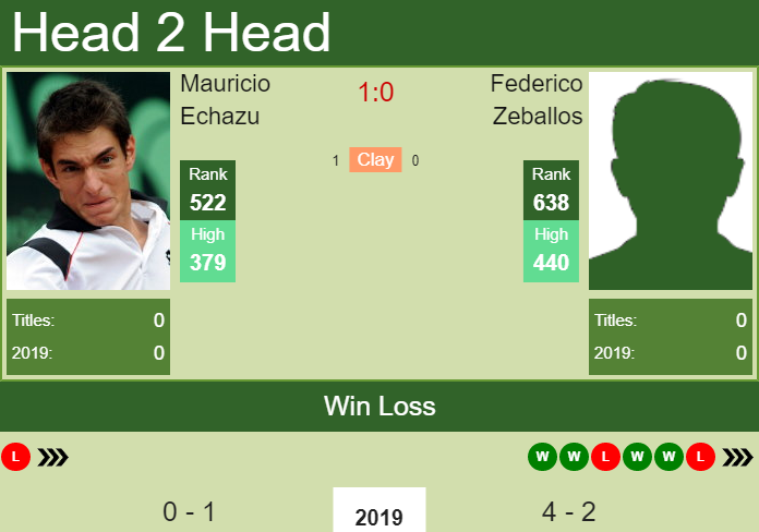Prediction and head to head Mauricio Echazu vs. Federico Zeballos