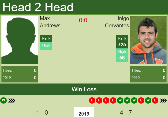 Prediction and head to head Max Andrews vs. Inigo Cervantes