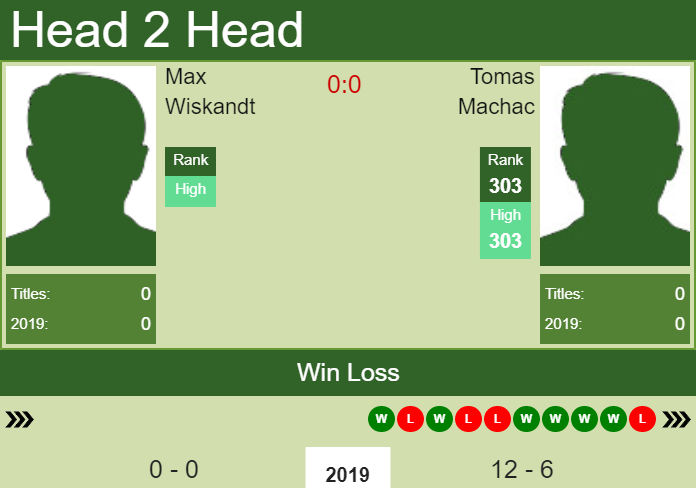 Prediction and head to head Max Wiskandt vs. Tomas Machac