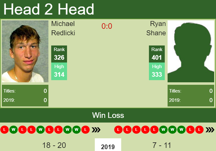 H2H Michael Redlicki vs. Ryan Shane | Charlottesville Challenger prediction, odds, preview Prediction and head to head Michael Redlicki vs. Ryan Shane