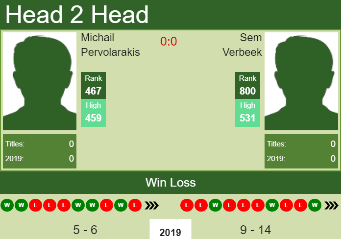 H2H Michail Pervolarakis vs. Sem Verbeek | Fairfield Challenger prediction, odds, preview Prediction and head to head Michail Pervolarakis vs. Sem Verbeek
