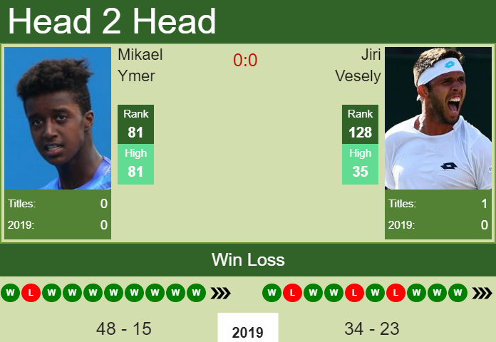 Prediction and head to head Mikael Ymer vs. Jiri Vesely