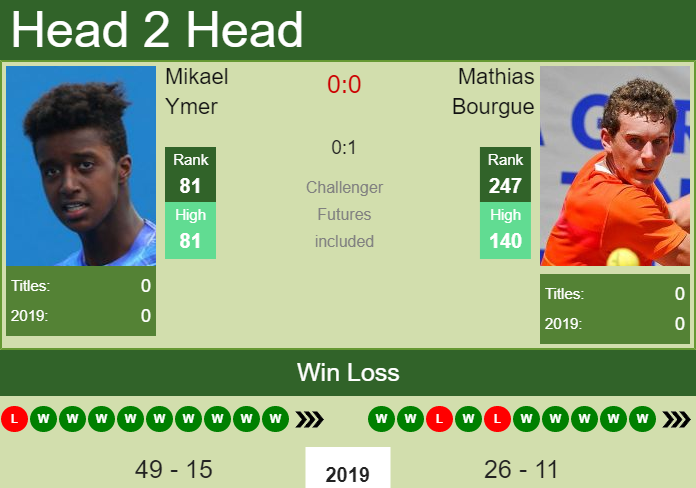 Prediction-and-head-to-head-Mikael-Ymer-vs.-Mathias-Bourgue-Tj4pcM67bM Prediction and head to head Mikael Ymer vs. Mathias Bourgue