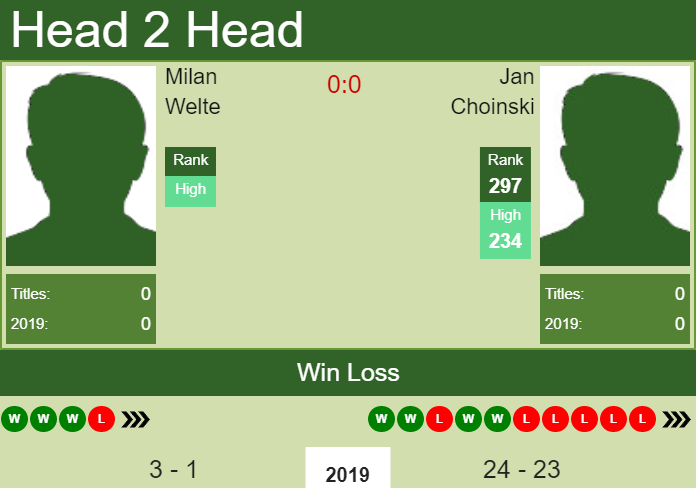 H2H Milan Welte vs. Jan Choinski | Hamburg Challenger prediction, odds, preview Prediction and head to head Milan Welte vs. Jan Choinski