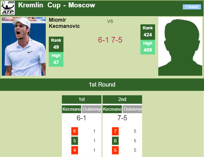 Prediction-and-head-to-head-Miomir-Kecmanovic-vs.-Artem-Dubrivnyy-ailimtDVy5 Prediction and head to head Miomir Kecmanovic vs. Artem Dubrivnyy
