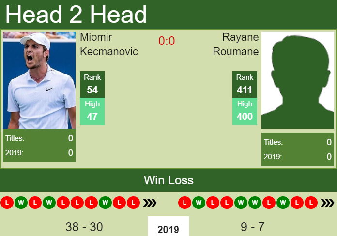 Prediction and head to head Miomir Kecmanovic vs. Rayane Roumane
