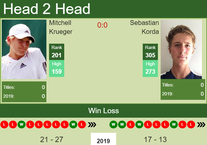 Prediction and head to head Mitchell Krueger vs. Sebastian Korda