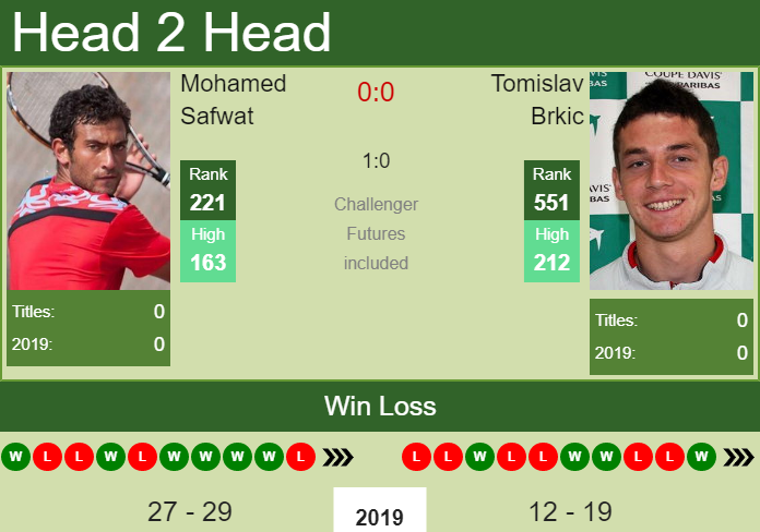 Prediction and head to head Mohamed Safwat vs. Tomislav Brkic