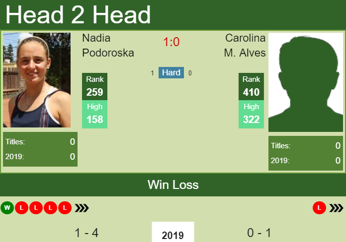 Prediction and head to head Nadia Podoroska vs. Carolina M. Alves