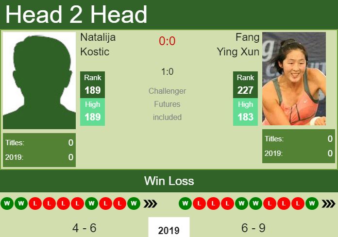 H2H Natalija Kostic vs. Fang Ying Xun | Tianjin prediction, odds, preview Prediction and head to head Natalija Kostic vs. Fang Ying Xun