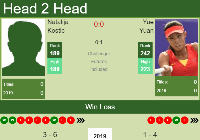Prediction and head to head Natalija Kostic vs. Yue Yuan