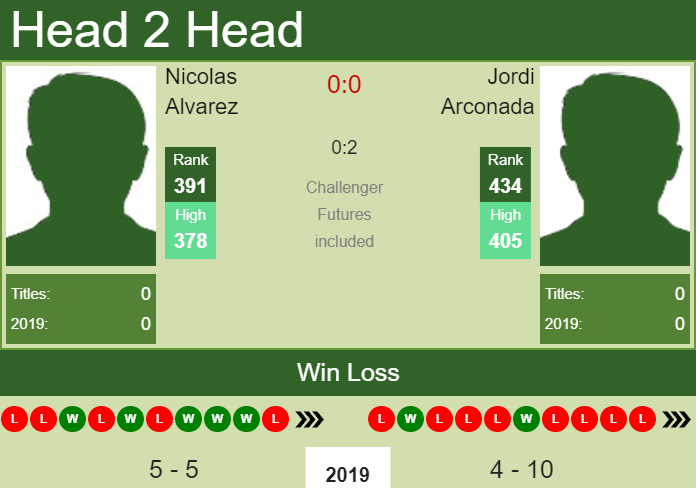 H2H Nicolas Alvarez vs. Jordi Arconada | Santo Domingo Challenger prediction, odds, preview Prediction and head to head Nicolas Alvarez vs. Jordi Arconada