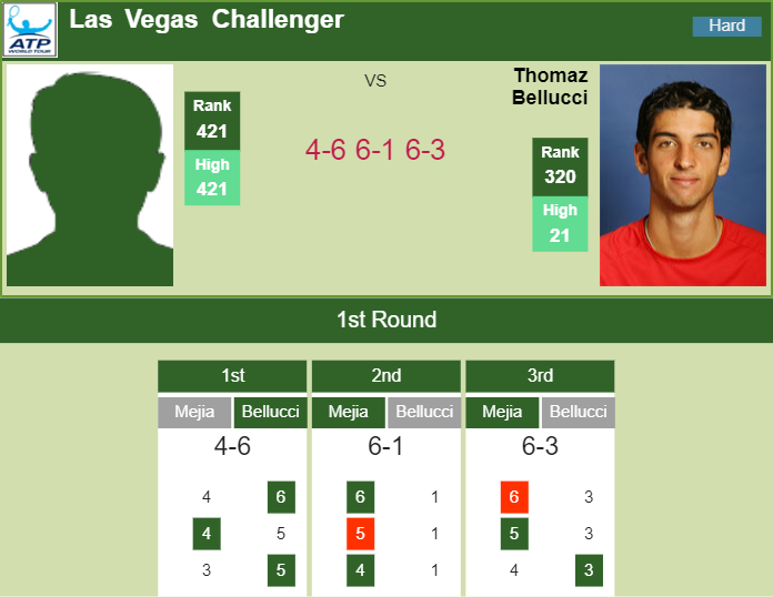 Prediction and head to head Nicolas Mejia vs. Thomaz Bellucci