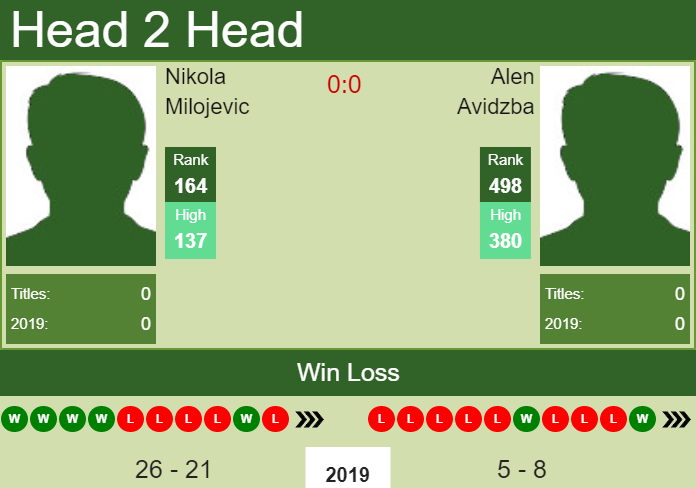 H2H Nikola Milojevic vs. Alen Avidzba | Moscow prediction, odds, preview Prediction and head to head Nikola Milojevic vs. Alen Avidzba
