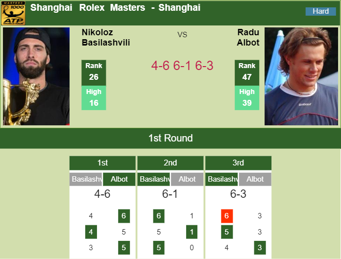 Prediction-and-head-to-head-Nikoloz-Basilashvili-vs.-Radu-Albot-9GjVzoTXYp Prediction and head to head Nikoloz Basilashvili vs. Radu Albot