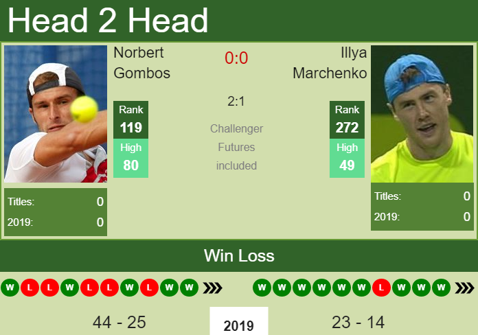 Prediction-and-head-to-head-Norbert-Gombos-vs.-Illya-Marchenko-YhwYZ1Volo Prediction and head to head Norbert Gombos vs. Illya Marchenko