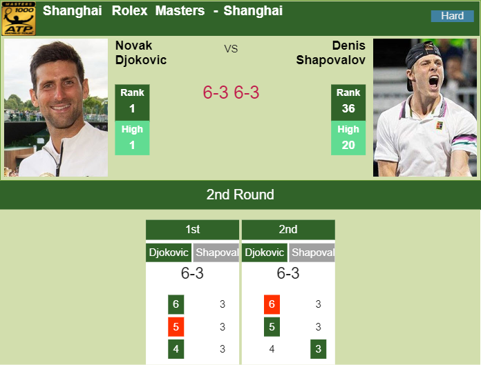 Prediction and head to head Novak Djokovic vs. Denis Shapovalov