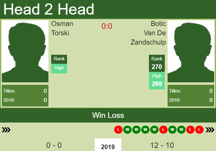 Prediction and head to head Osman Torski vs. Botic Van De Zandschulp