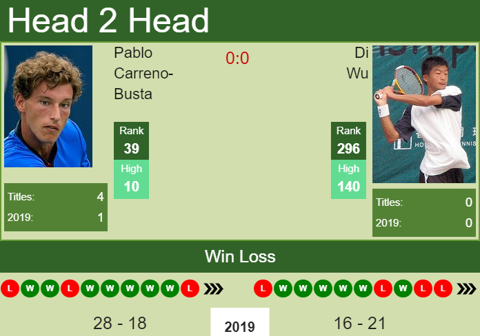 Prediction-and-head-to-head-Pablo-Carreno-Busta-vs.-Di-Wu-hT7lYWiYJz Prediction and head to head Pablo Carreno-Busta vs. Di Wu