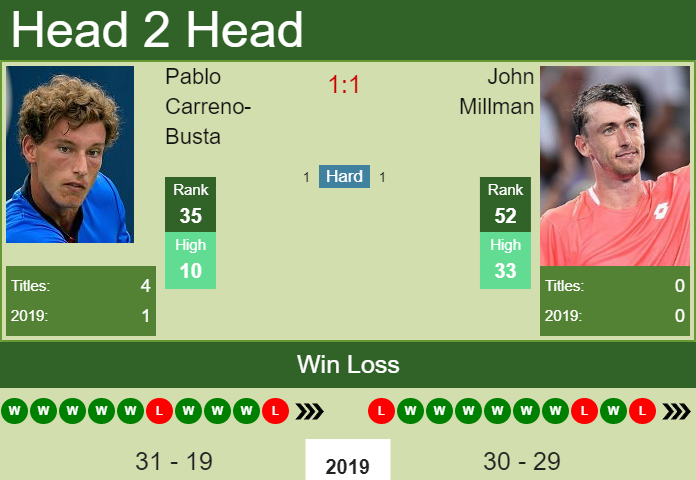 Prediction-and-head-to-head-Pablo-Carreno-Busta-vs.-John-Millman-2vSBHxEFFH Prediction and head to head Pablo Carreno-Busta vs. John Millman