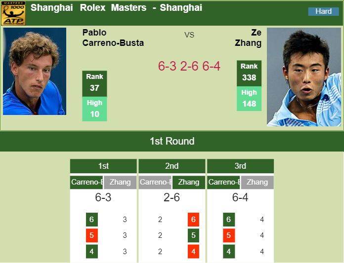 Prediction and head to head Pablo Carreno-Busta vs. Ze Zhang