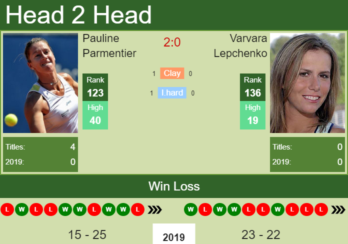 H2H Pauline Parmentier vs. Varvara Lepchenko | Linz prediction, odds, preview Prediction and head to head Pauline Parmentier vs. Varvara Lepchenko